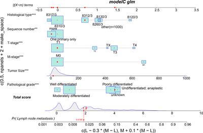 A Novel Nomogram for Prediction and Evaluation of Lymphatic Metastasis in Patients With Renal Cell Carcinoma